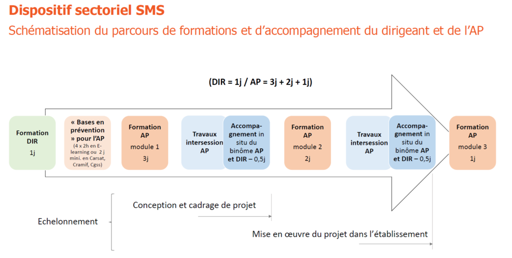 Parcours SMS